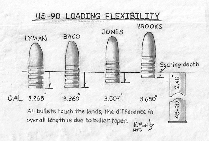 Comparison of setting depths in the 45-90 case for a selection of bullets.